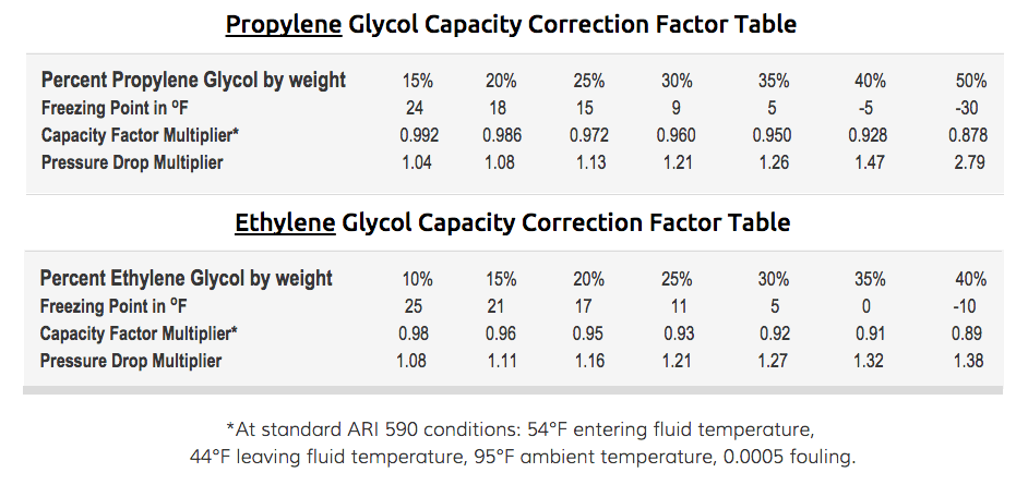 Propylene-Ethylene Glycol Capacity Correction Factor